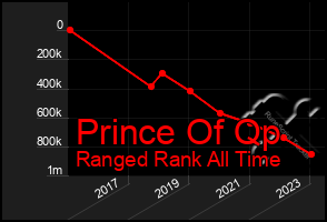Total Graph of Prince Of Qp