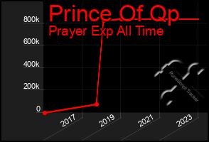 Total Graph of Prince Of Qp