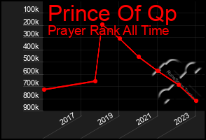 Total Graph of Prince Of Qp