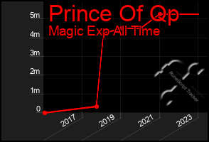 Total Graph of Prince Of Qp