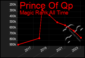 Total Graph of Prince Of Qp