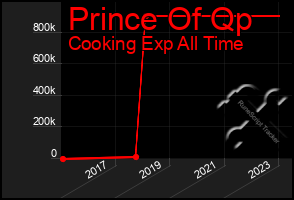 Total Graph of Prince Of Qp