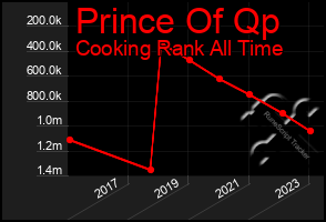 Total Graph of Prince Of Qp