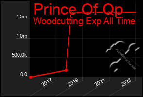 Total Graph of Prince Of Qp