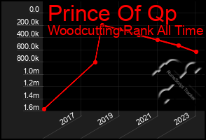 Total Graph of Prince Of Qp
