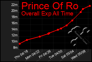 Total Graph of Prince Of Ro