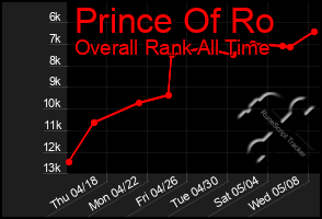 Total Graph of Prince Of Ro
