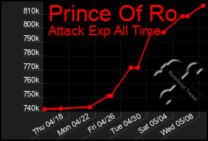 Total Graph of Prince Of Ro