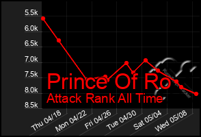 Total Graph of Prince Of Ro