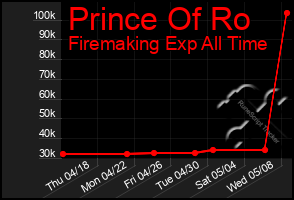 Total Graph of Prince Of Ro