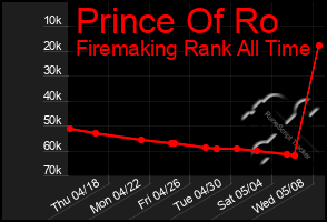Total Graph of Prince Of Ro