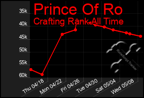 Total Graph of Prince Of Ro