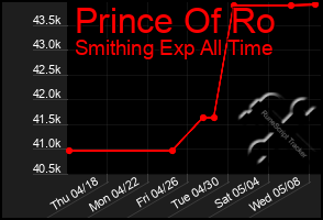 Total Graph of Prince Of Ro