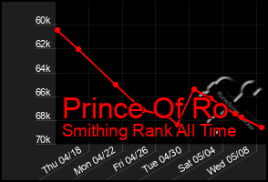 Total Graph of Prince Of Ro