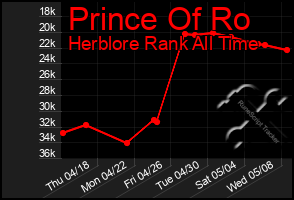 Total Graph of Prince Of Ro