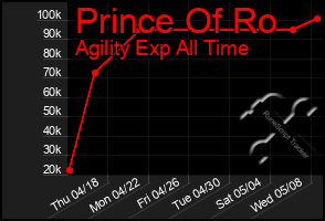 Total Graph of Prince Of Ro