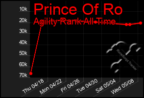 Total Graph of Prince Of Ro