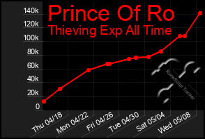 Total Graph of Prince Of Ro