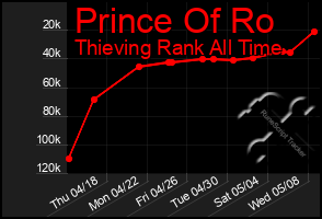 Total Graph of Prince Of Ro