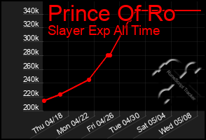 Total Graph of Prince Of Ro