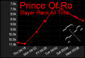 Total Graph of Prince Of Ro