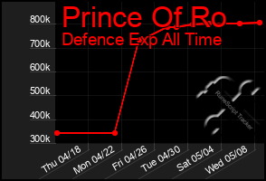 Total Graph of Prince Of Ro