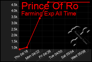 Total Graph of Prince Of Ro