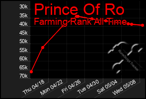 Total Graph of Prince Of Ro