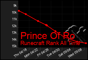 Total Graph of Prince Of Ro
