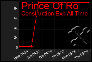 Total Graph of Prince Of Ro