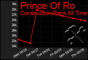 Total Graph of Prince Of Ro