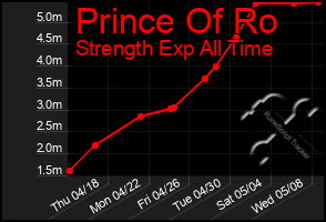 Total Graph of Prince Of Ro