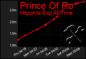 Total Graph of Prince Of Ro