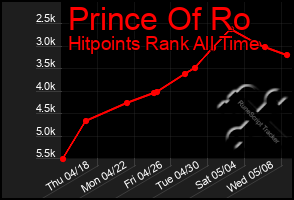 Total Graph of Prince Of Ro
