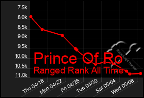 Total Graph of Prince Of Ro