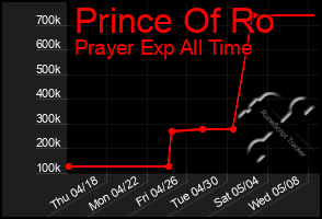 Total Graph of Prince Of Ro