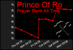 Total Graph of Prince Of Ro