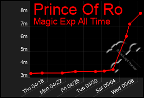 Total Graph of Prince Of Ro