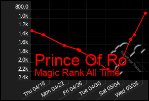 Total Graph of Prince Of Ro