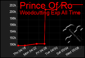 Total Graph of Prince Of Ro