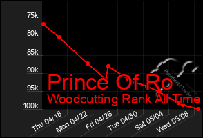 Total Graph of Prince Of Ro