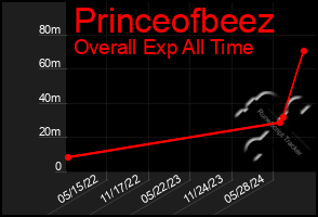 Total Graph of Princeofbeez