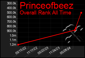 Total Graph of Princeofbeez