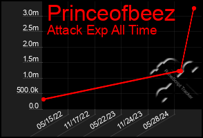 Total Graph of Princeofbeez