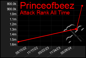 Total Graph of Princeofbeez