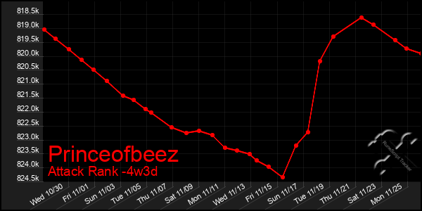 Last 31 Days Graph of Princeofbeez