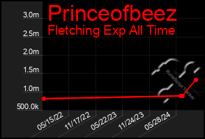 Total Graph of Princeofbeez