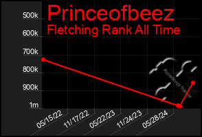 Total Graph of Princeofbeez