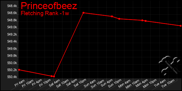 Last 7 Days Graph of Princeofbeez