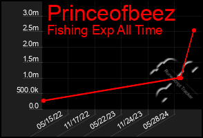 Total Graph of Princeofbeez